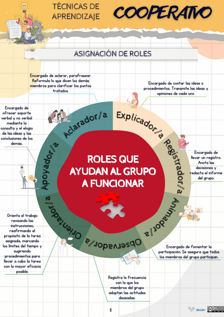 Roles que ayudan a funcionar al grupo.