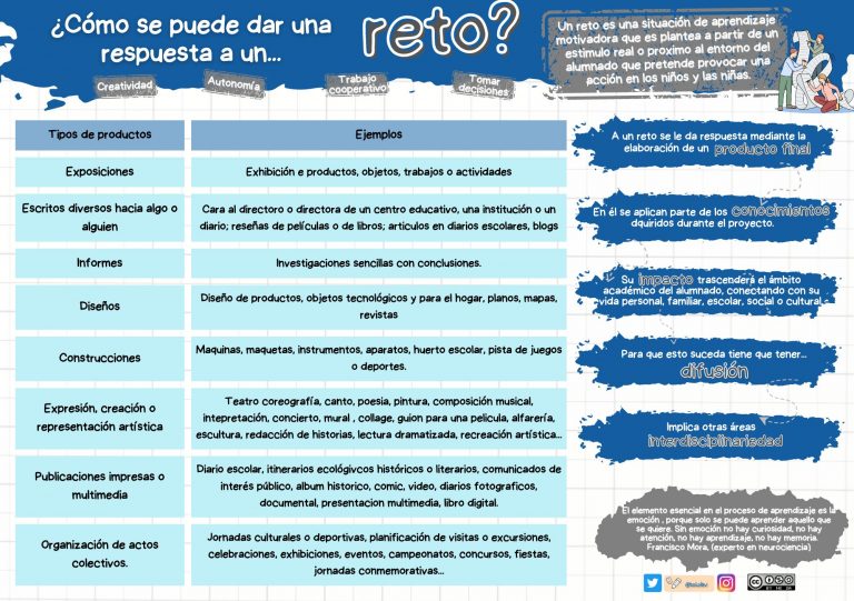 Herramientas para un entorno competencial. Aprendizaje basado en retos.