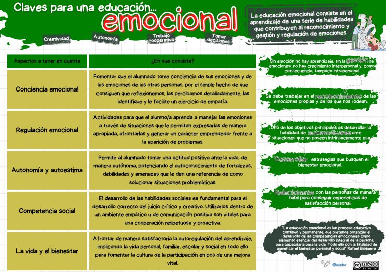 Herramientas para un entorno competencial. Claves para una educación emocional.