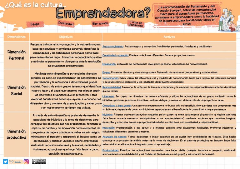 Herramientas para un entorno competencial. La cultura emprendedora.