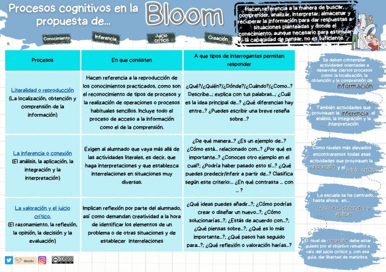 Herramientas para un entorno competencial. Procesos cognitivos en la propuesta de Bloom.