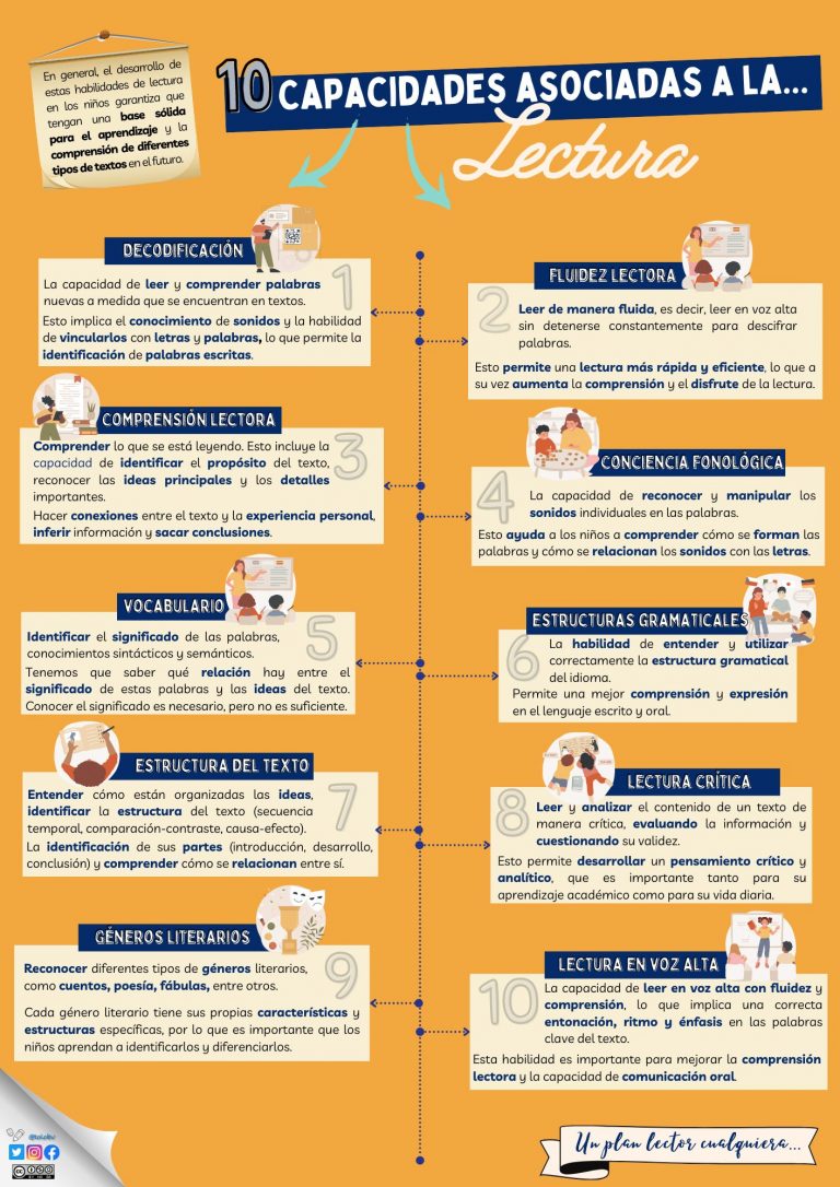 Capacidades asociadas a la lectura.