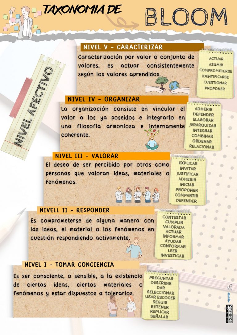 Taxonomía de Bloom. Nivel afectivo.