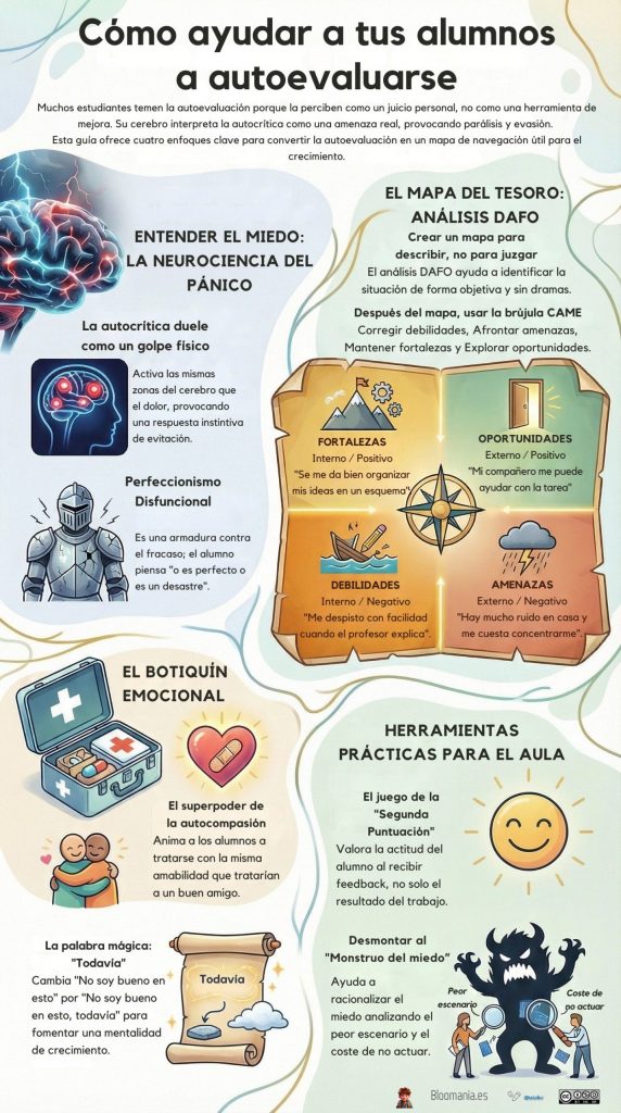 Estrategias de autoevaluación de alumnos.