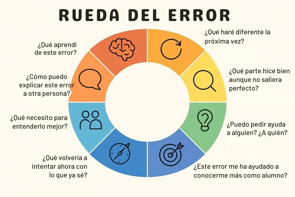 rueda del error