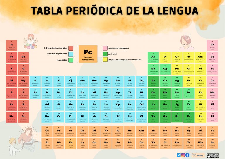 Tabla periódica de los elementos de la lengua. V 1.0