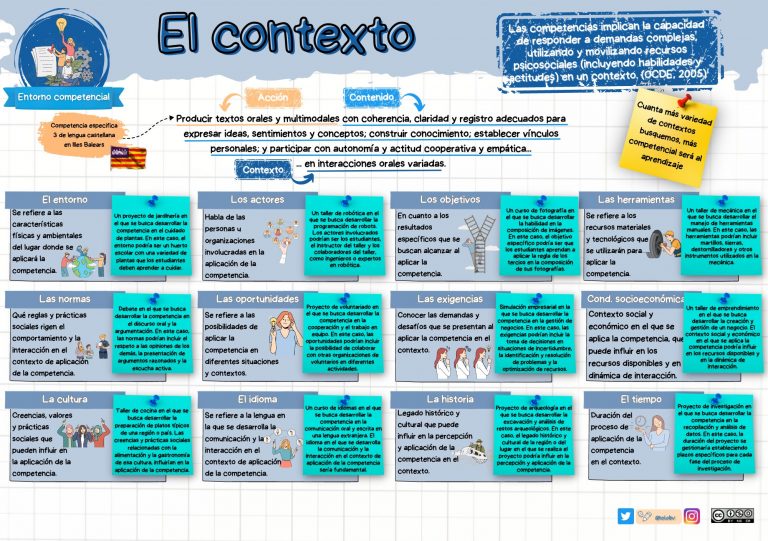 Herramientas para un entorno competencial. El contexto.