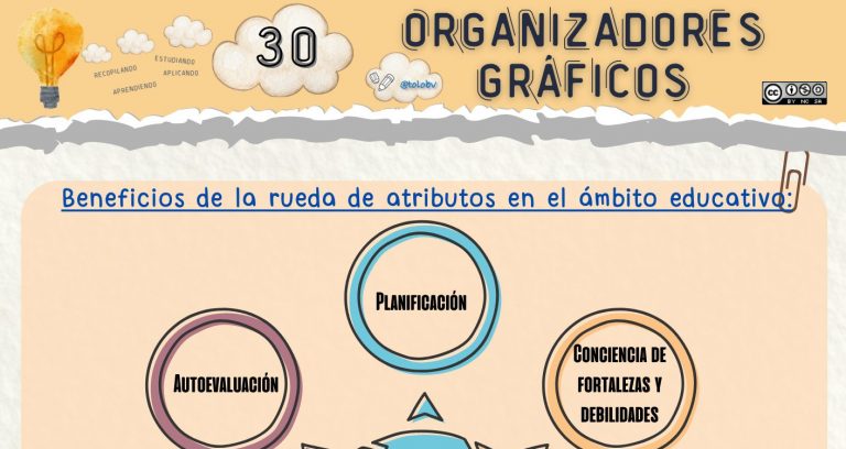 La rueda de atributos paso a paso.