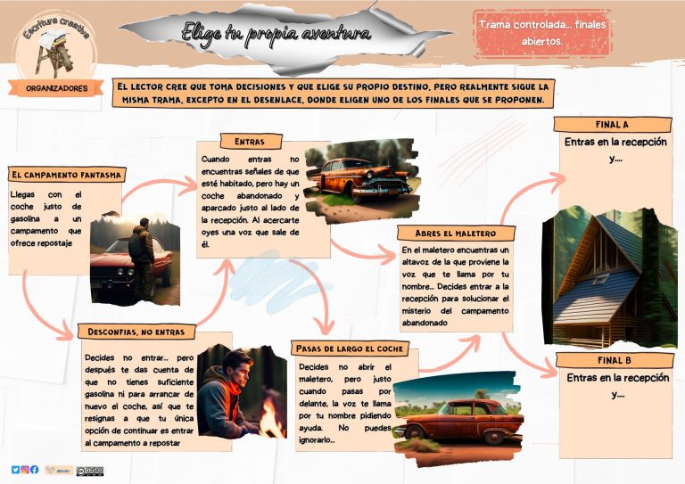 Escritura creativa. Elige tu propia aventura.