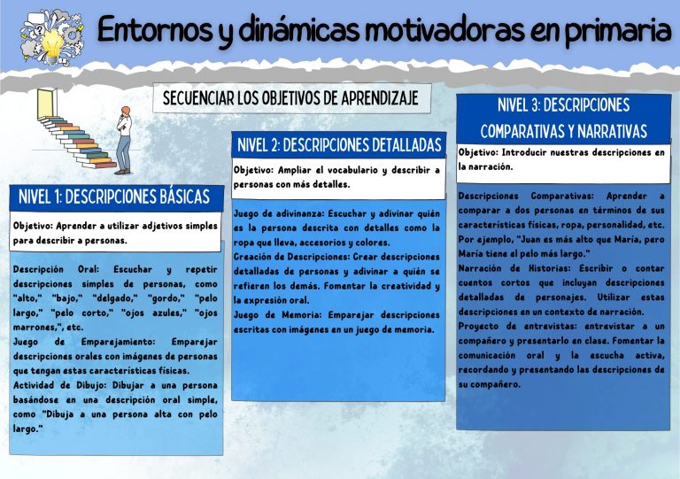 Secuenciar los objetivos de aprendizaje. Promover el valor subjetivo de lo que se aprende.