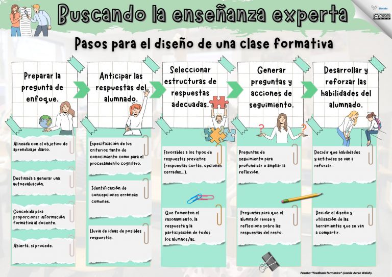 Clase formativa. 5 pasos para su diseño.