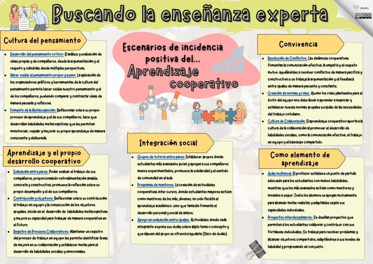Escenarios de incidencia positiva del aprendizaje cooperativo en el aula.