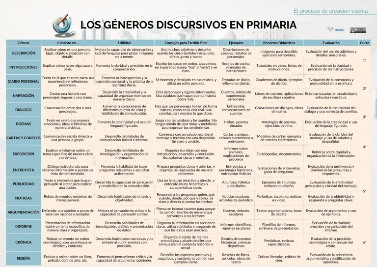 Los géneros discursivos en primaria.