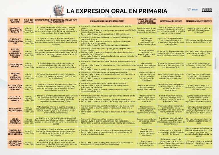 La verticalización de la expresión oral en primaria.