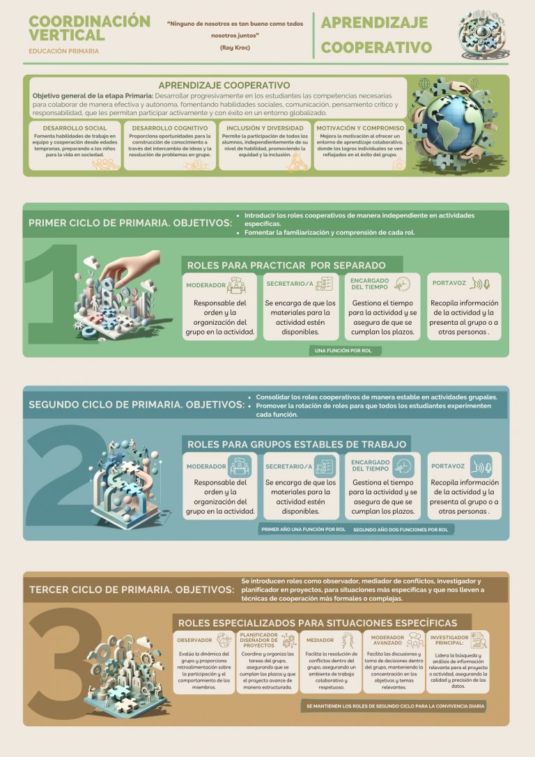 El aprendizaje cooperativo en la etapa de primaria