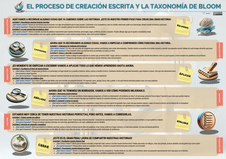 El proceso de creación escrita a través de Bloom