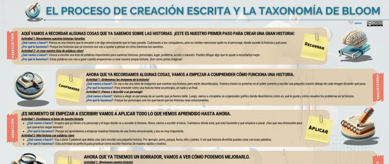 El proceso de creación escrita y la Taxonomía de Bloom