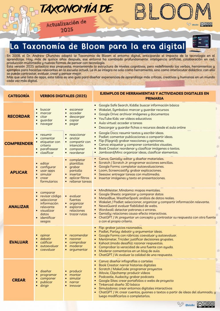 Taxonomía de Bloom en la era digital (2025)
