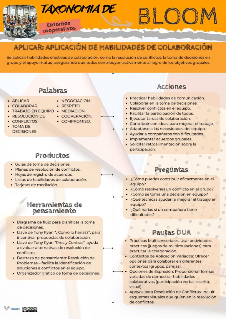 Taxonomía de Bloom en entornos cooperativos. Aplicar