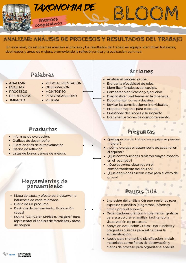 Taxonomía de Bloom en entornos cooperativos. Analizar