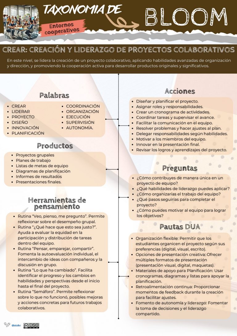 Taxonomía de Bloom en entornos cooperativos. Crear