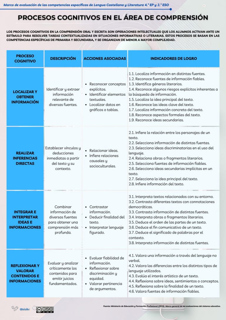 Procesos cognitivos en el área de comprensión oral y escrita.