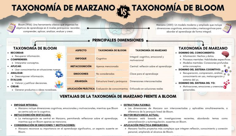 Taxonomía de Marzano vs. Taxonomía de Bloom