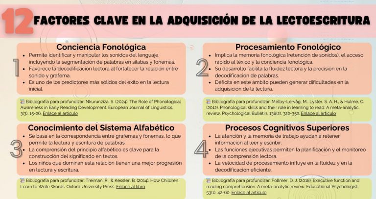 12 factores clave para la adquisición de la lectoescritura.