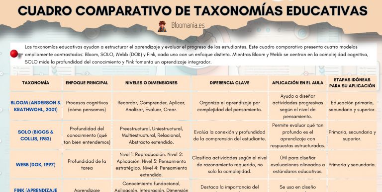 Cuadro comparativo de taxonomías educativas.