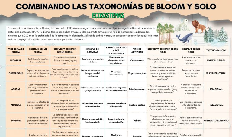 Cómo combinar las Taxonomías de Bloom y SOLO en el aula.