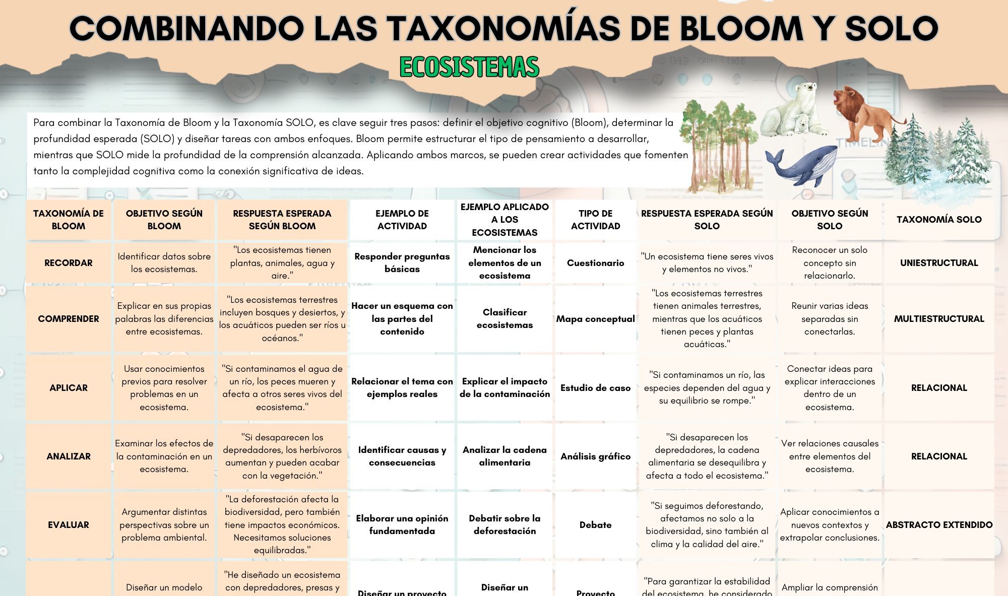 Cómo combinar las Taxonomías de Bloom y SOLO en el aula. - Bloomania.es