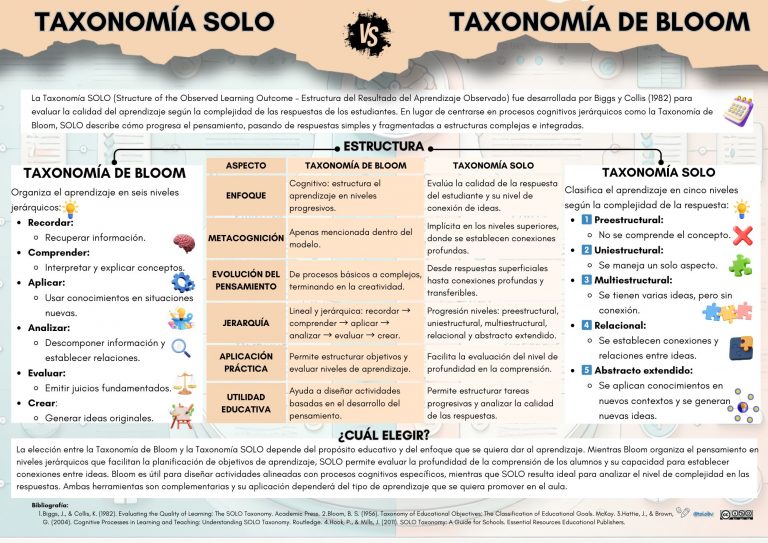 La Taxonomía SOLO (Structure of the Observed Learning Outcome)