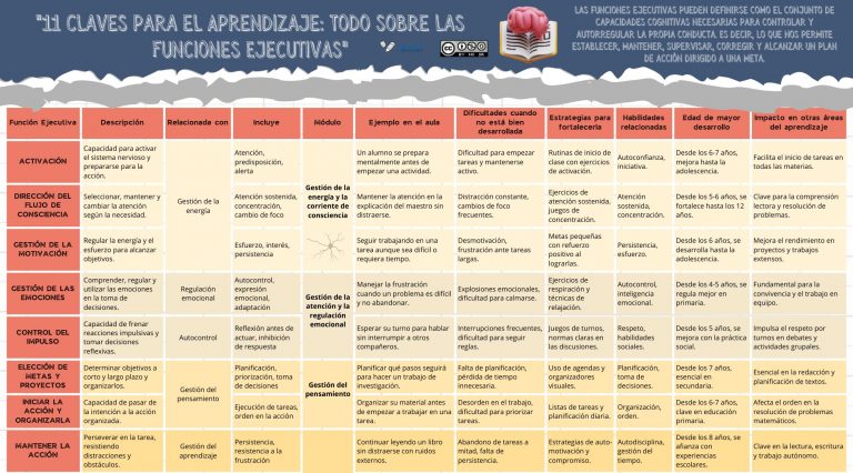 Las funciones ejecutivas en el aula