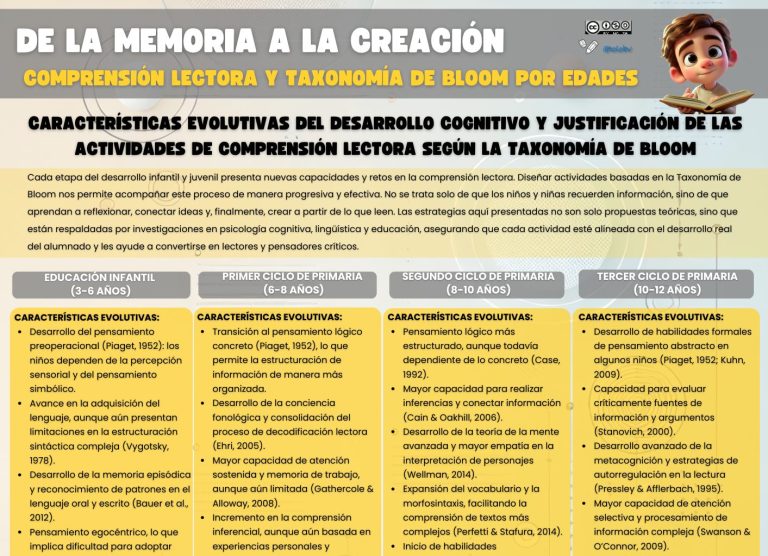 Comprensión lectora y taxonomía de Bloom.