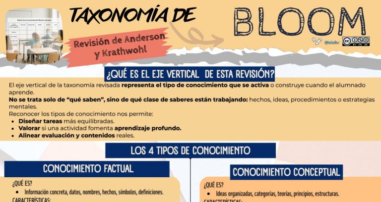Tipos de conocimiento en la Taxonomía de Bloom