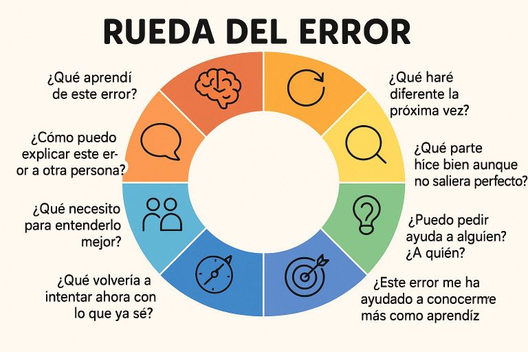 La rueda del error: 8 preguntas desde la dificultad