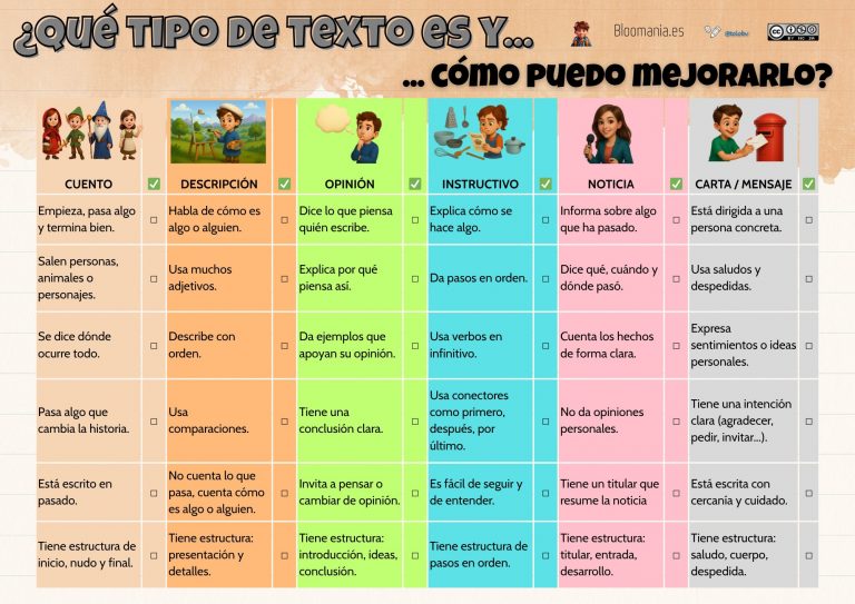 ¿Qué tipo de texto es? Guía visual para mejorar la escritura