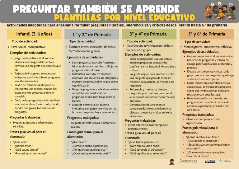 Aprender a preguntar: el secreto de una comprensión lectora profunda