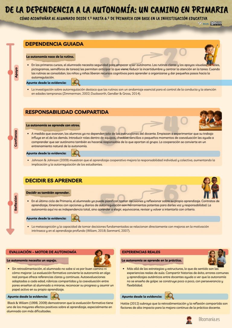 De la dependencia a la autonomía en primaria: un camino basado en evidencias