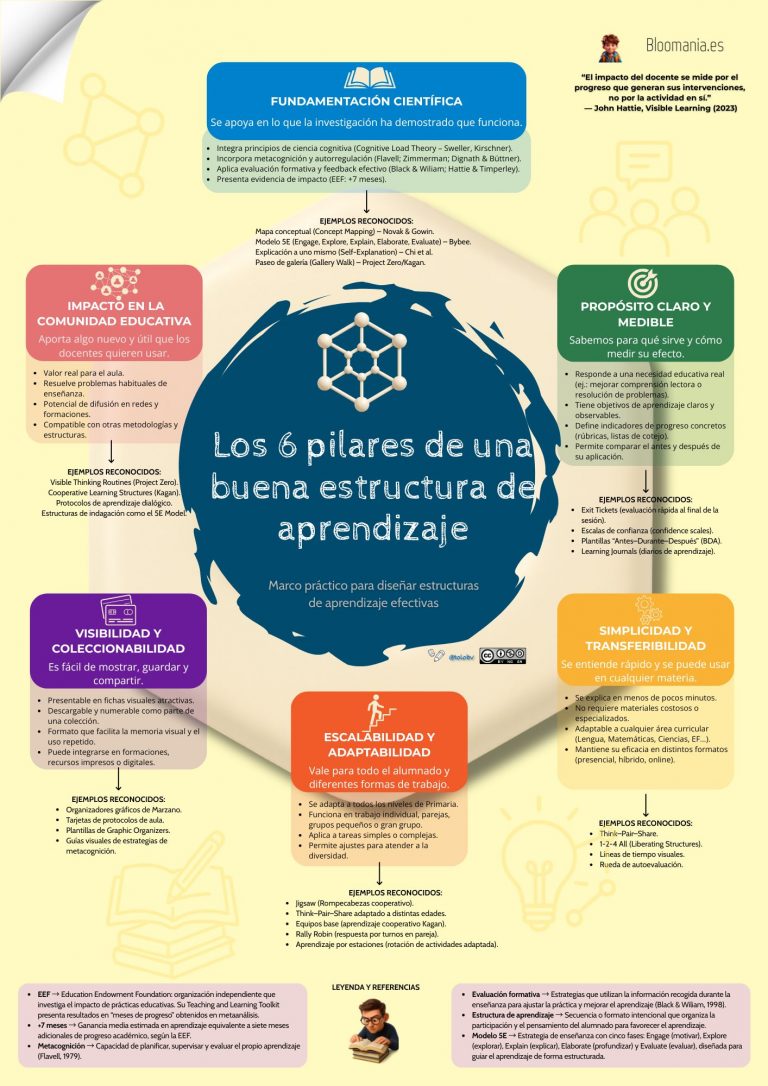 Los 6 pilares de una buena estructura de aprendizaje