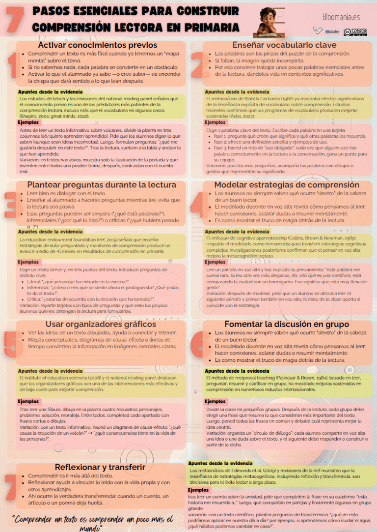 7 pasos esenciales para construir comprensión lectora en primaria