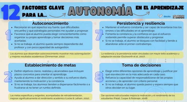 12 factores clave para trabajar la autonomía en el aprendizaje