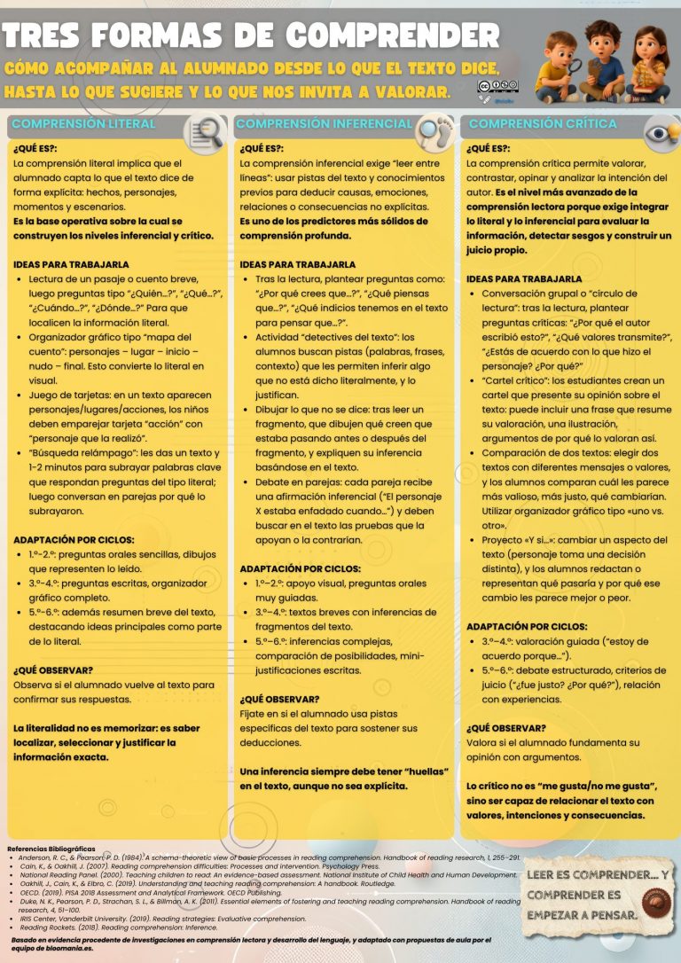 Tres formas de comprensión: Ideas para trabajarlas
