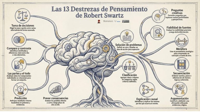 Las 13 destrezas de pensamiento de Swartz: enseñar a pensar de forma explícita en el aula