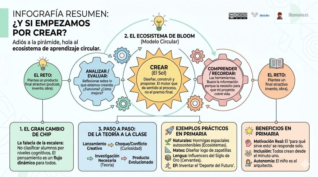 crear