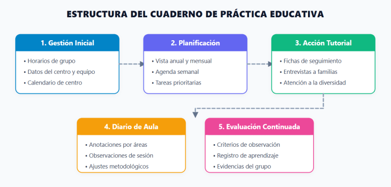 Cuaderno de práctica educativa 2026/2027