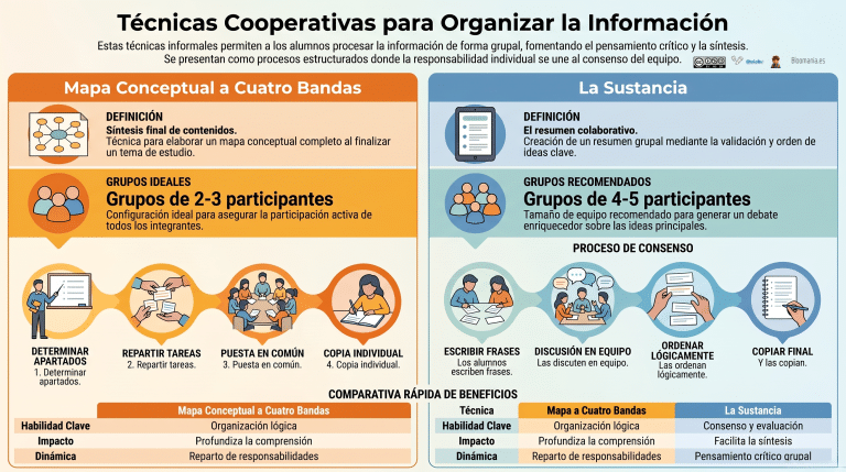 Técnicas cooperativas para organizar juntos la información.