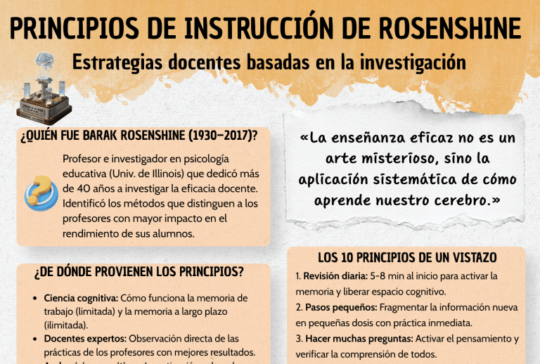 Principios de Rosenshine: guía para tu aula