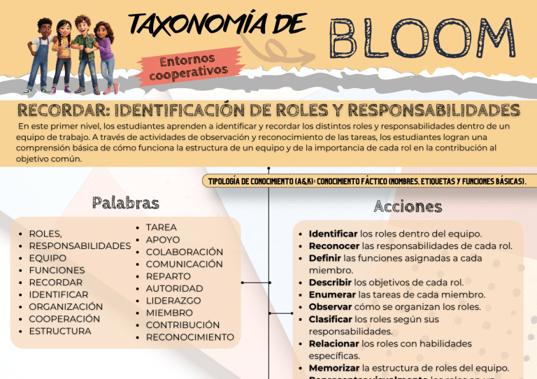 Taxonomía de la cooperación en el aula