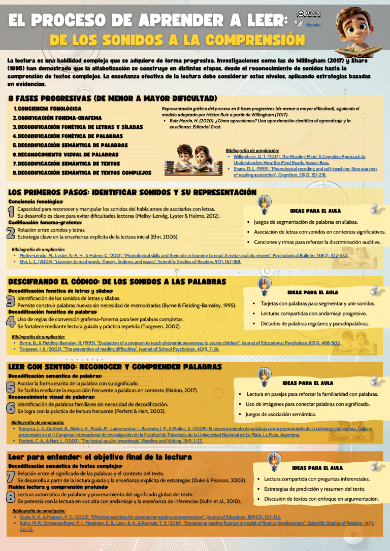 El proceso de aprender a leer: de los sonidos a la comprensión.